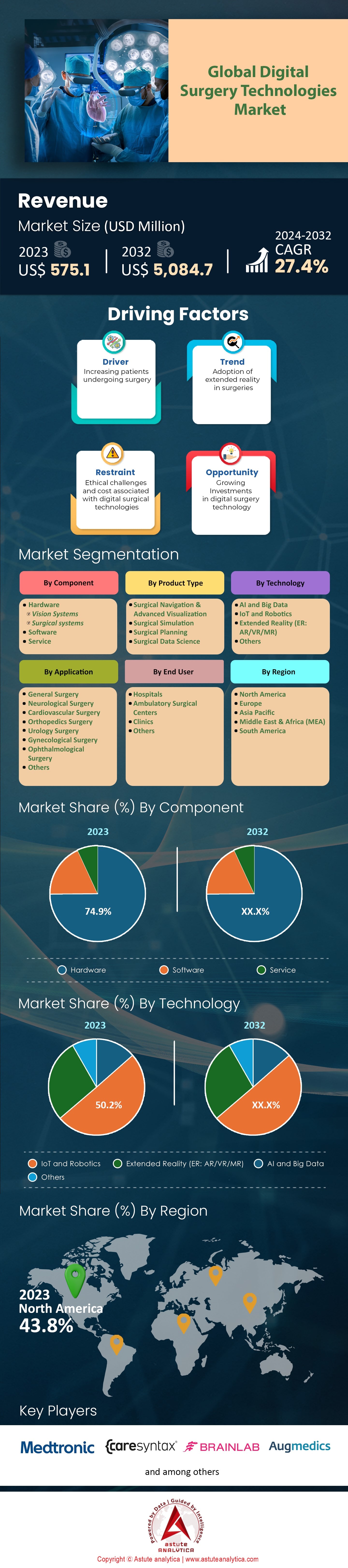 デジタル手術技術市場